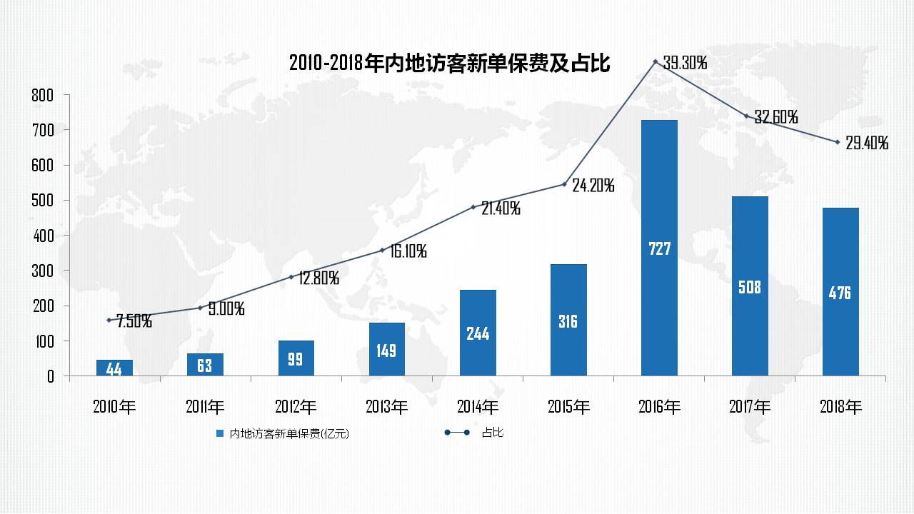 2010-2018年内地访客新单保费及占比.jpg